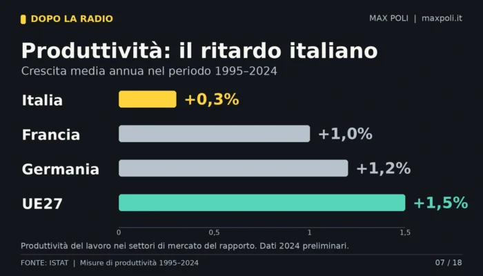 07_produttivita_italia_europa_1995_2024